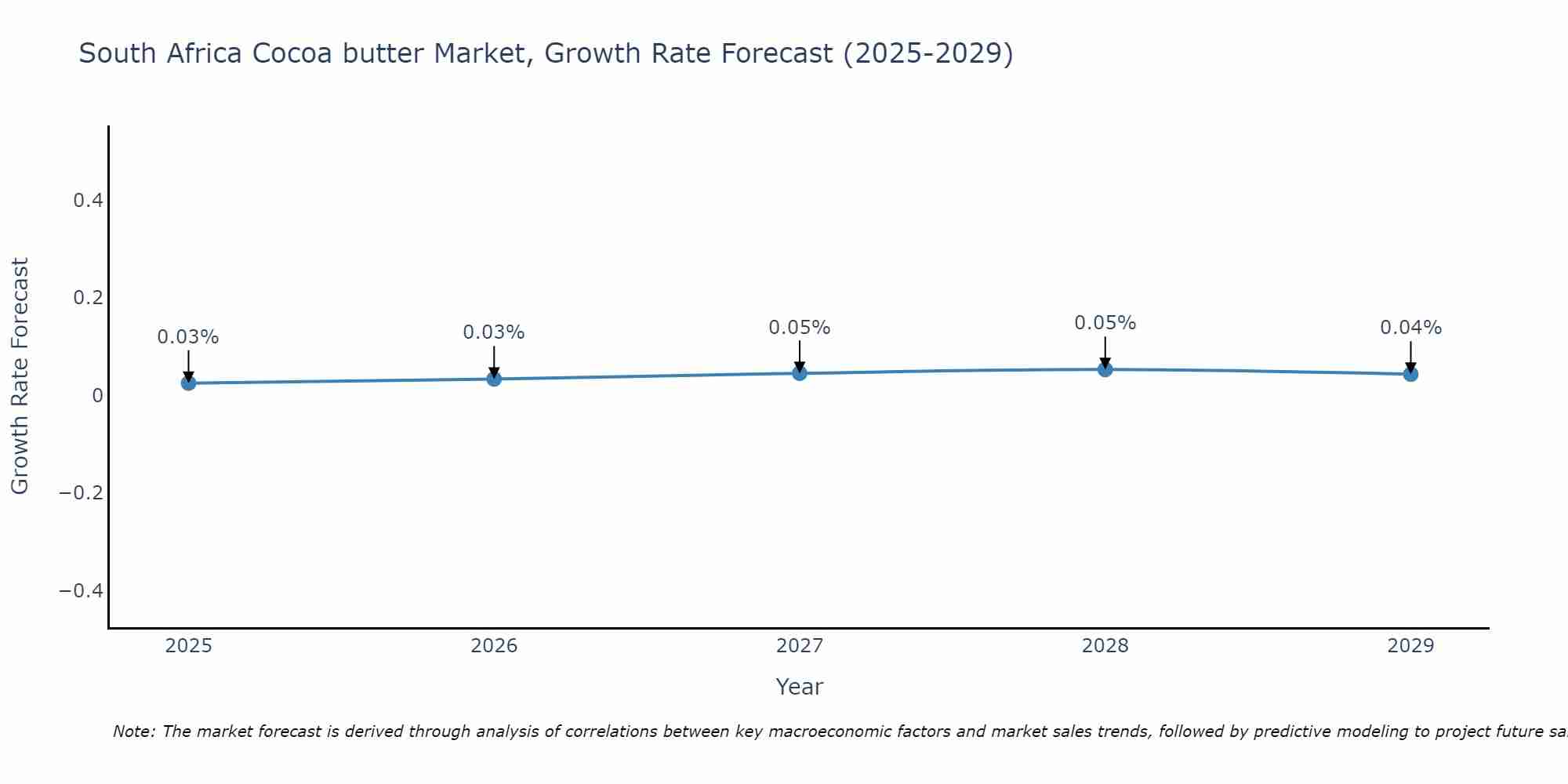 South Africa Cocoa butter Market Growth Rate